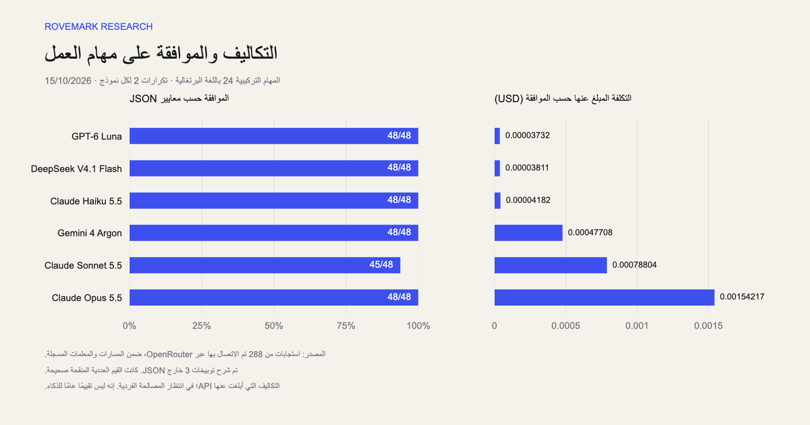 الاعتماد وفقًا لمعيار JSON والتكلفة المبلغ عنها لكل اعتماد في النماذج الستة. القيم الكاملة موجودة في الجدول التفاعلي أعلاه.
