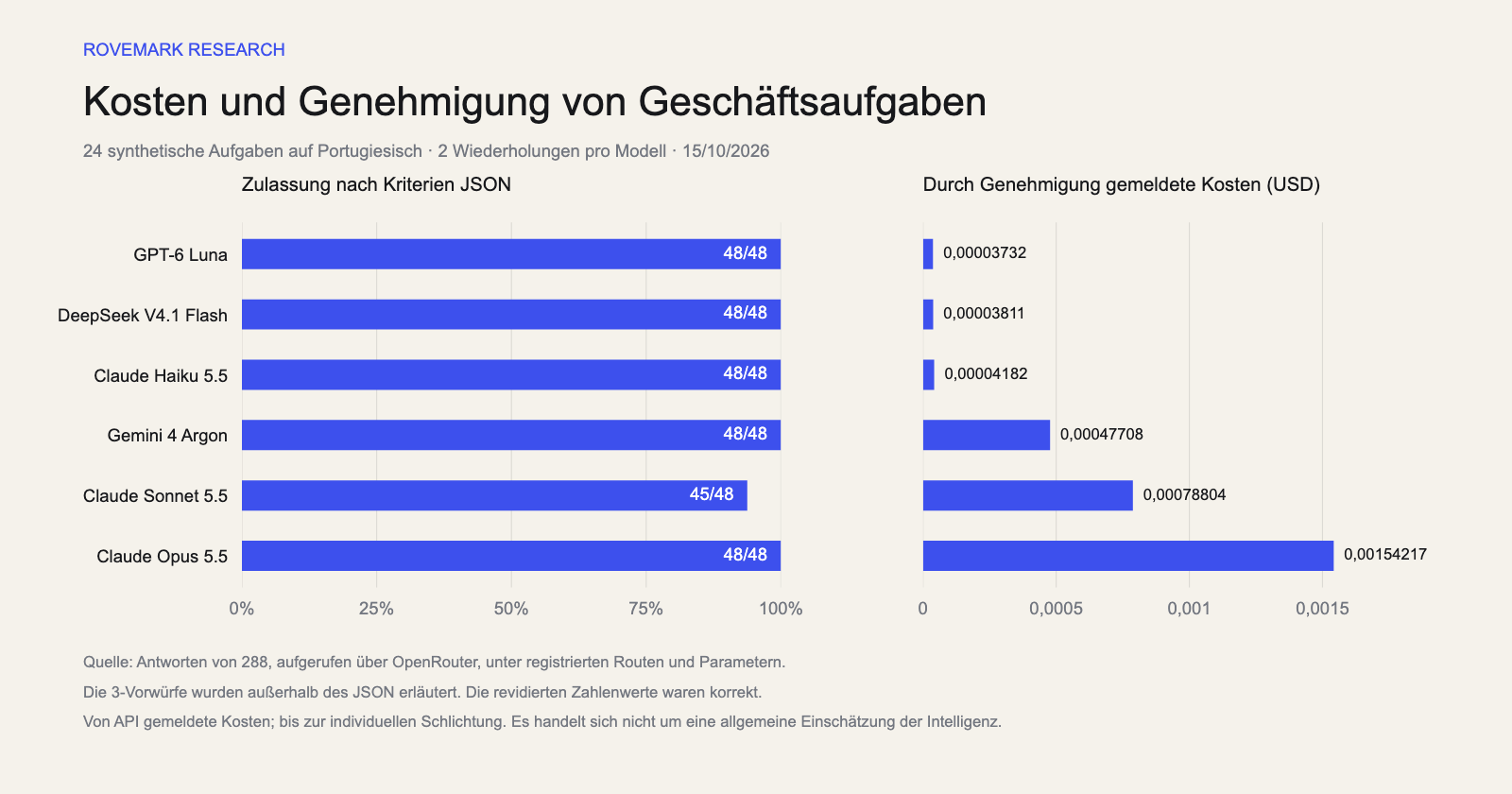 Zulassung nach dem JSON-Kriterium und Kostenangabe pro Zulassung in den sechs Modellen. Die vollständigen Werte finden Sie in der interaktiven Tabelle oben.