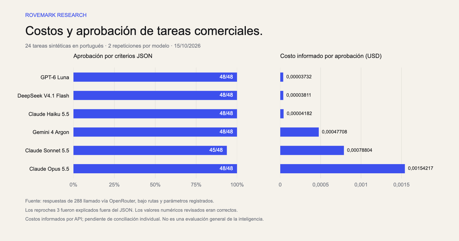 Homologación según criterio JSON y costo informado por homologación en los seis modelos. Los valores completos se encuentran en la tabla interactiva de arriba.