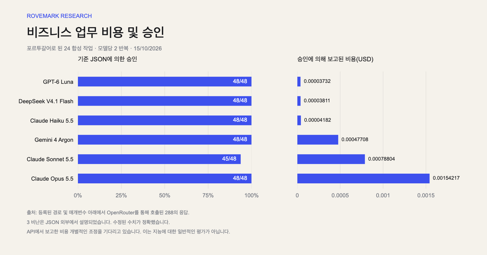 JSON 기준에 따라 승인되었으며 6개 모델의 승인당 비용이 통보되었습니다. 전체 값은 위의 대화형 표에 나와 있습니다.