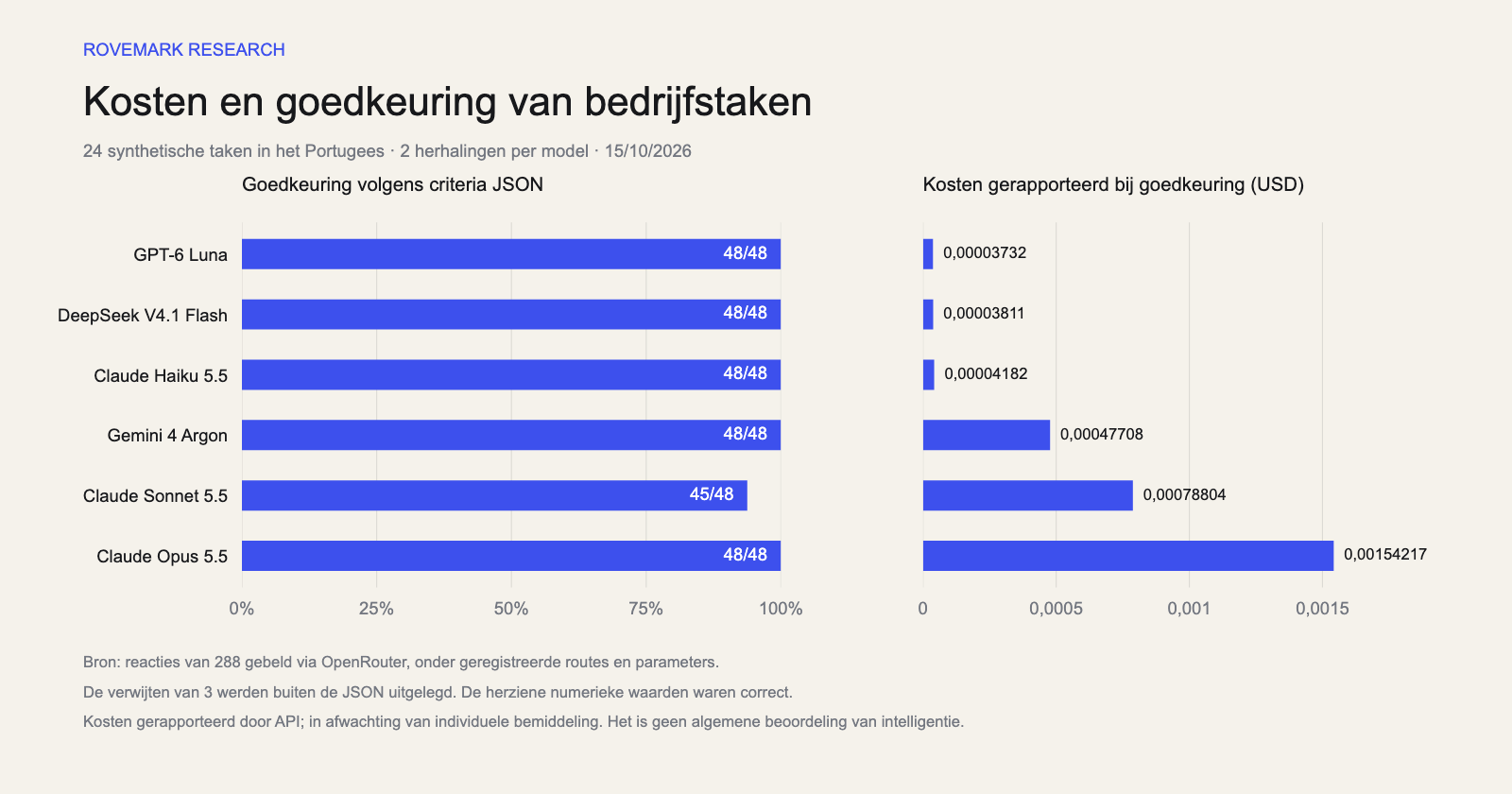 Goedkeuring volgens het JSON-criterium en kosten geïnformeerd per goedkeuring in de zes modellen. De volledige waarden staan in de interactieve tabel hierboven.