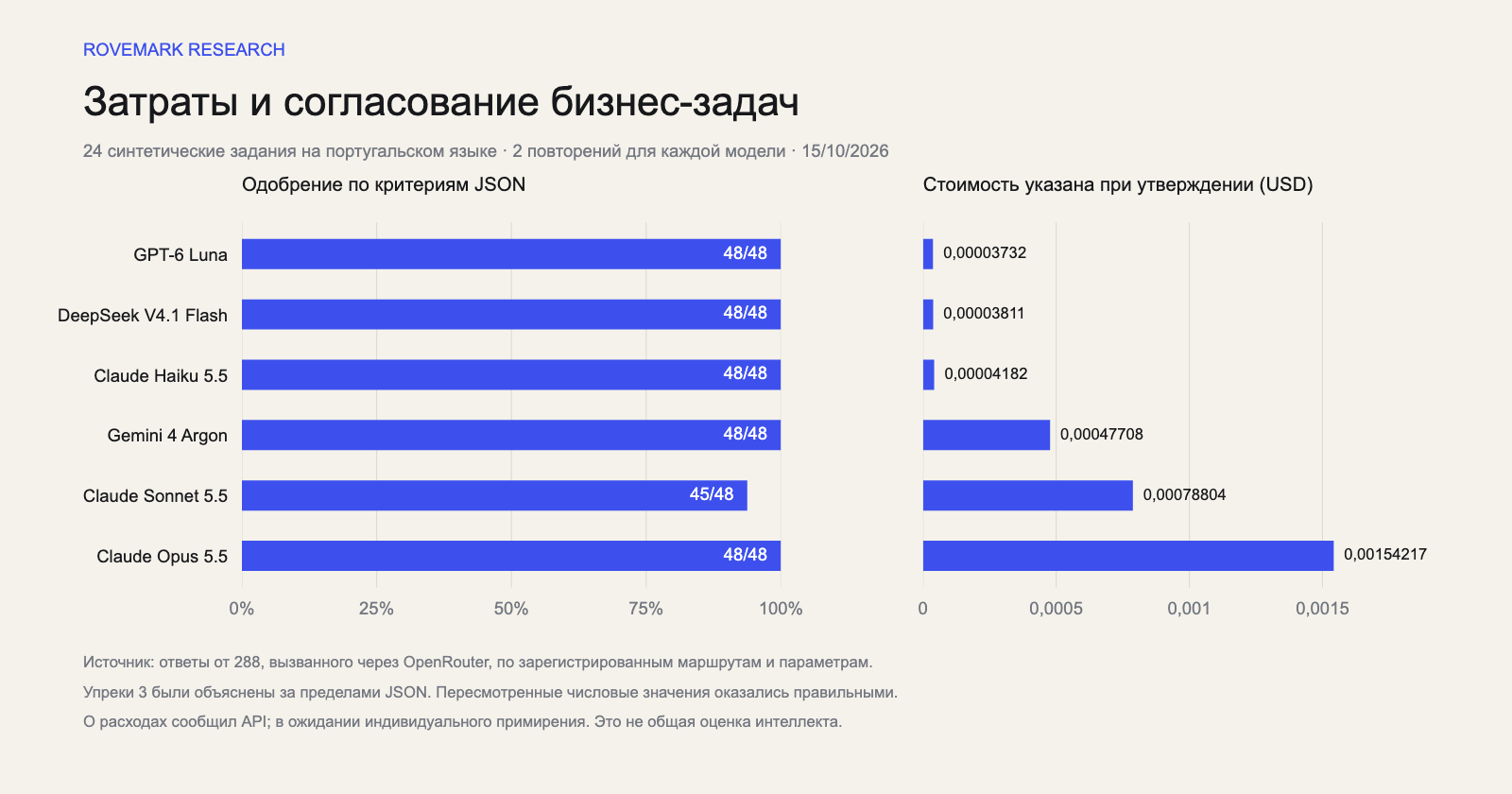 Одобрение согласно критерию JSON и указанная стоимость каждого утверждения для шести моделей. Полные значения приведены в интерактивной таблице выше.