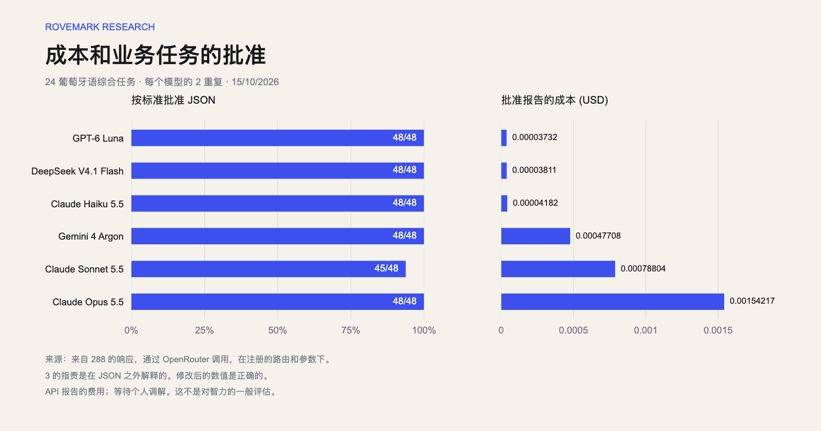 根据 JSON 标准进行批准,并在六种型号中告知每次批准的成本。完整的值在上面的交互式表格中。